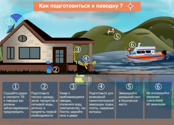 Безаварийное прохождение весеннего половодья