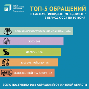 В июне 2021 года с помощью системы «Инцидент-менеджмент» Администрация Удомельского ГО обработала 39 сообщений в социальных сетях от жителей нашего округа.